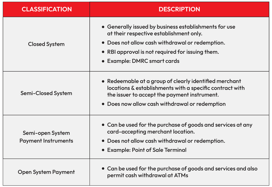 Prepaid Payment instruments and their benefits 